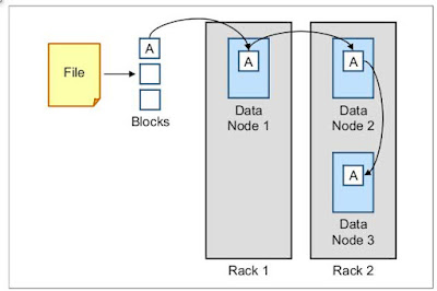 http://techniquetechnology.blogspot.in/2015/07/hadoop-distributed-file-system.html