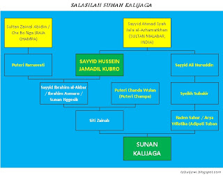 Menyentuh Qalbu: Silsilah Wali Songo