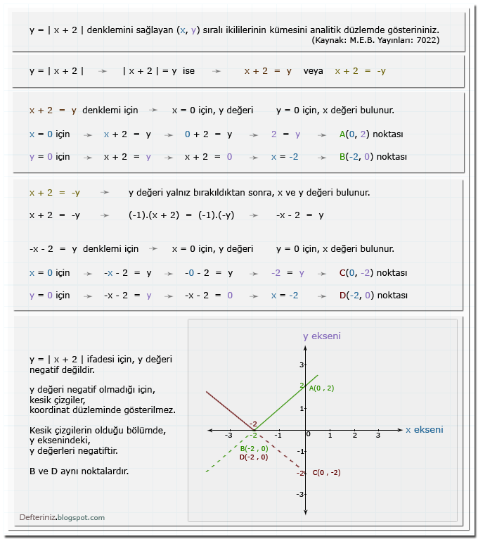 Mutlak değerli denklem » Örnek soru-9 » (x, y) Sıralı İkilileri » Analitik (Koordinat) Düzlem (kaynak: M.E.B. Yayınları: 7022).