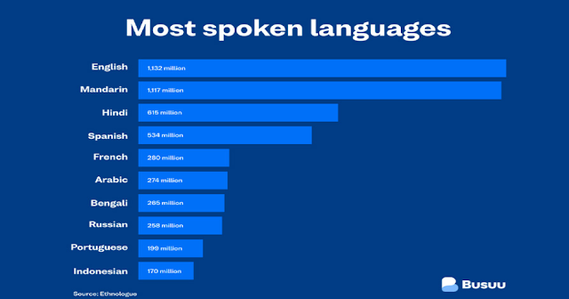 What is the most spoken language in the world?
