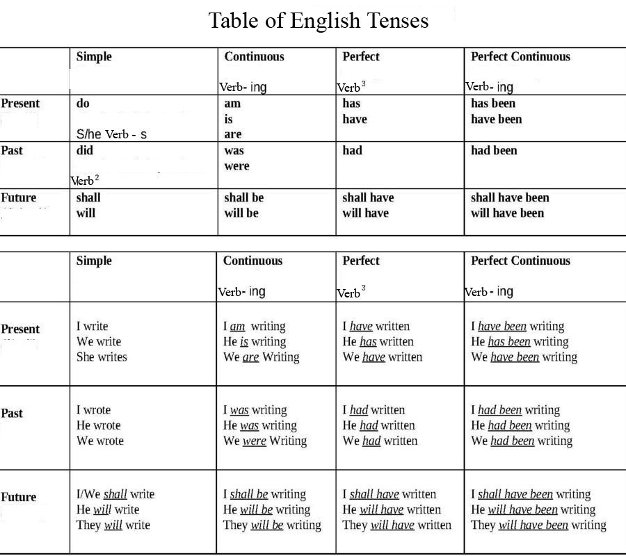 Sir Faisal Amin: Notes on English Tenses - Definition 