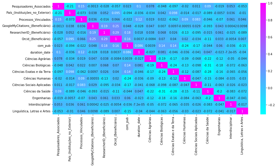 Heatmap chart for correlation analisys