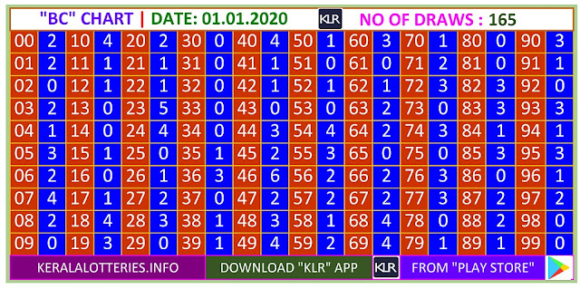 Kerala Lottery Result Winning Number Trending And Pending Chart of  BC Chart  on01.01.2020