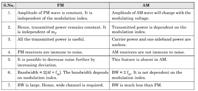 Comparison of FM and AM Systems