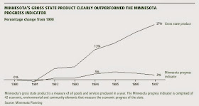 Minnesota GDP versus Minnesota Progress Indicator