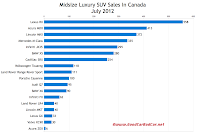 Canada July 2012 midsize luxury SUV sales chart