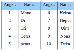 Angka dalam Bahasa Yunani