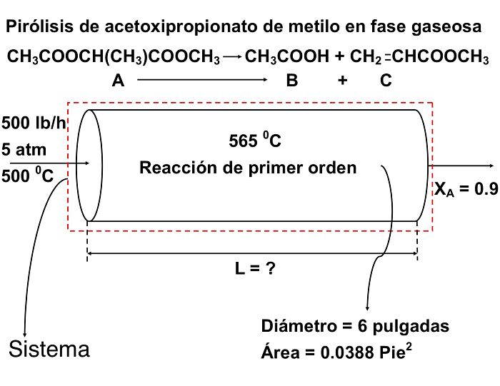 Gráfico esquemático del ejemplo 2 para un reactor de flujo pistón