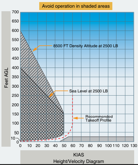Sample height/velocity diagram for a Robinson Model R44 II.