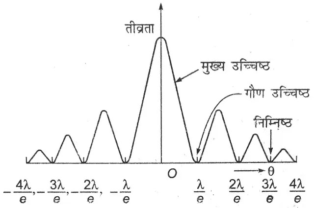 प्रकाश का विवर्तन क्या है?(Diffraction of Light) : परिभाषा, सूत्र|hindi