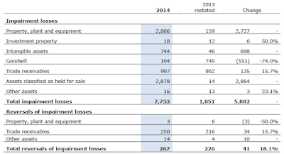 Enel, annual, report, 2014, impairment costs