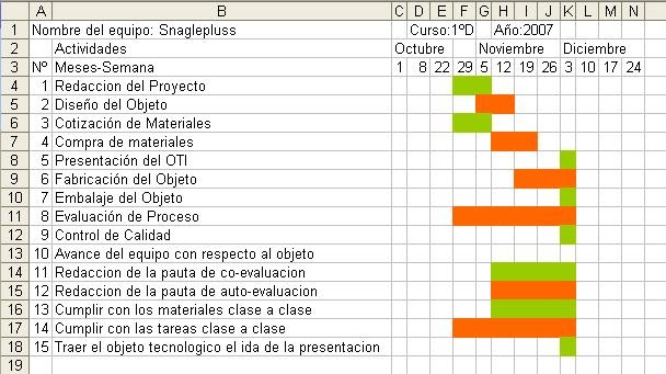 Snaglepluss: Carta Gantt