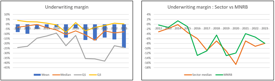 MNRB Chart 6: Underwriting margins