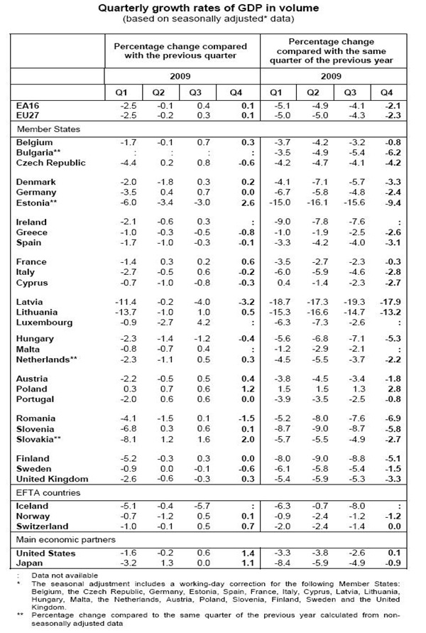 EU Growth Rates