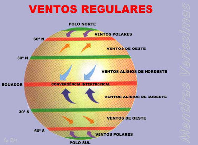 Esquema dos ventos regulares: venos polares, ventos alísios e ventos de oeste.