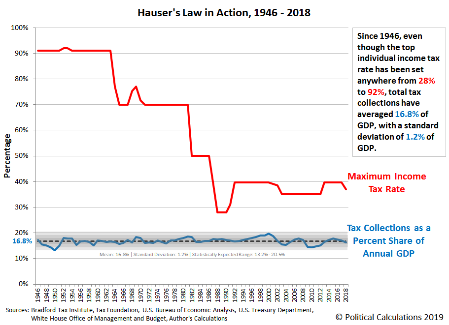 Hauser's Law in Action, 1946 - 2018
