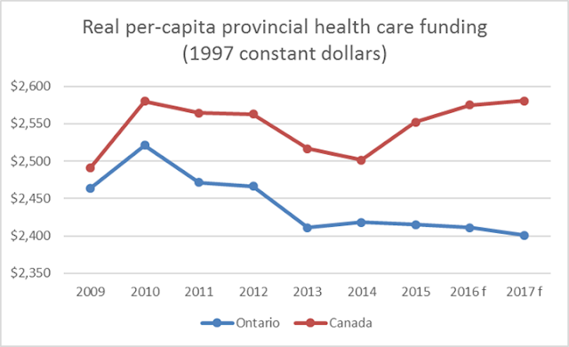 provincial health care expenditures in Ontario and Canada