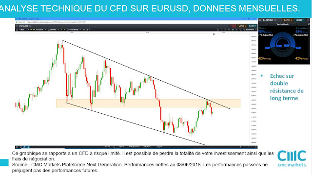 Analyse technique #eurusd $eurusd [08/06/18]