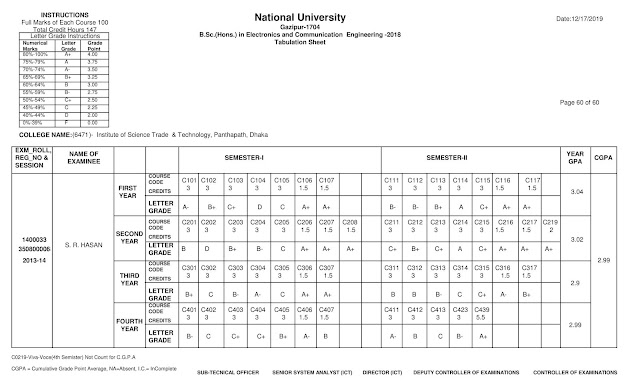 B.Sc.(Hons.) in Electronics and Communication  Engineering -2018 tabulation sheet . ECE Professional course Result