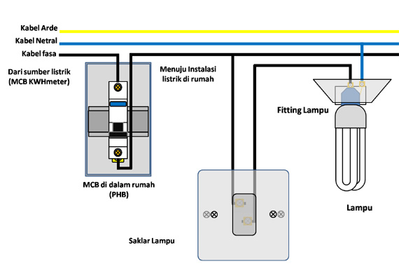 Panduan Cara Memasang Saklar Stopkontak Fitting lampu MCB ELCB yang benar dan aman