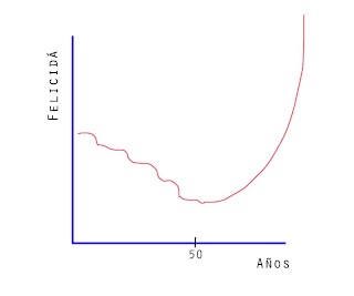 Curva de la felicidad