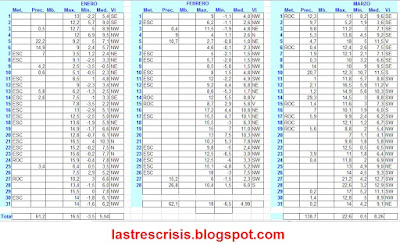 Temperaturas invierno 2018 Talamanca de Jarama