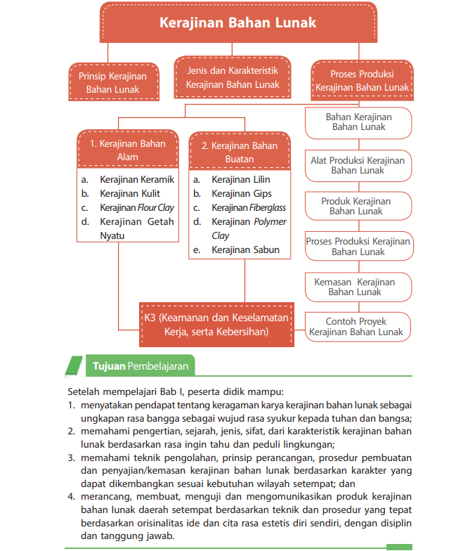 Blog Guru PPKN PRAKARYA KELAS VIII BAB I Kerajinan  Bahan  