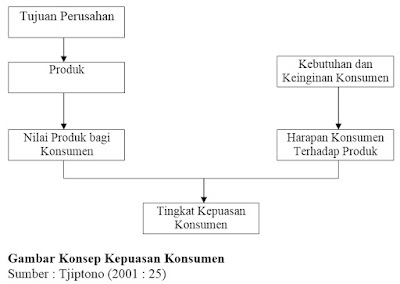 Gambar Konsep Kepuasan Konsumen