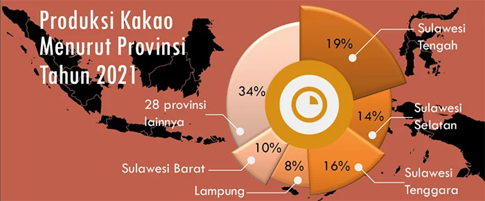 produksi kakao terbanyak indonesia