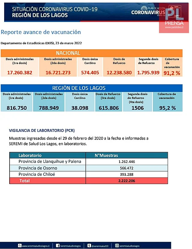 COVID19: Región de Los Lagos - Reporte del 26 de marzo 2022