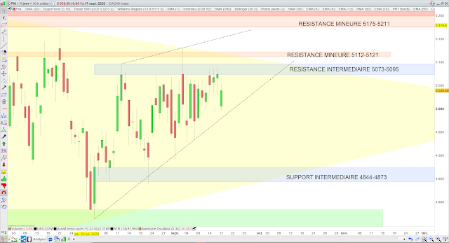 Analyse chartiste du CAC40 18/09/20