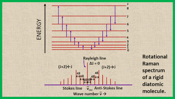 Rotational Raman spectrum of a rigid diatomic molecule.