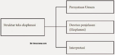  dapat dikatakan sebagai kerangka penyusun seluruh uraian dalam sebuah  Struktur Penyusun Teks Eksplanasi