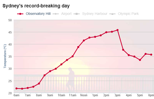 Hourly temperature in Sydney, Australia, 18 January 2013. The mercury topped 45.8 at Sydney's Observatory Hill at 2.55pm, breaking the previous record set in 1939 by half a degree. Graphic: Fairfax Media / Bureau of Meteorology