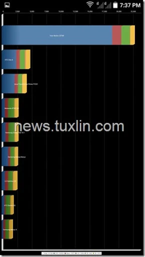 Quadrant Standard Benchmark ZTE Blade A711