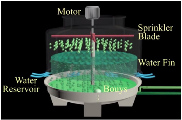 Motor , Sprinkler blade , Water fin , Water reservoir , bouys , and Makeup water tank