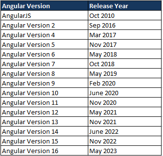 angular-versions