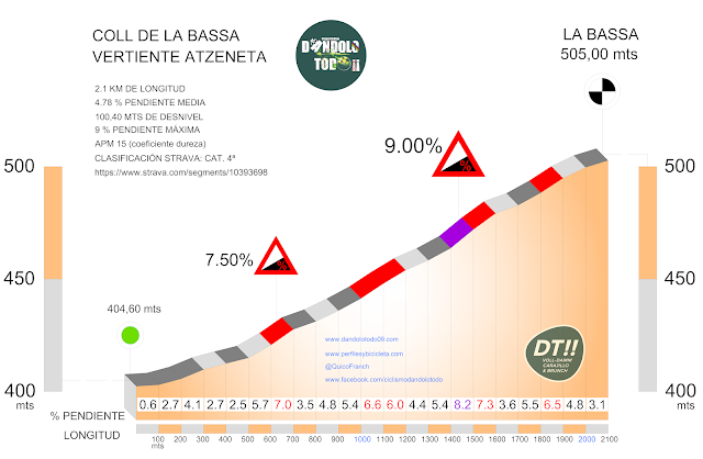 Altimetría del Coll de la Bassa por Atzeneta