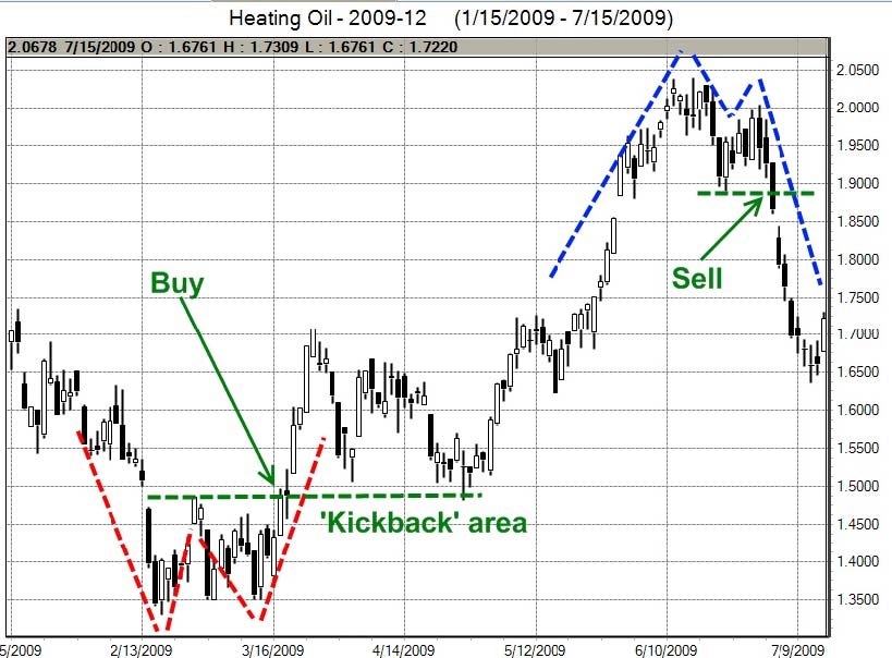 m forex pattern