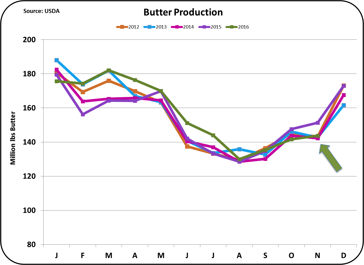 Koleksi International Milk Production Down And Rising Domestic