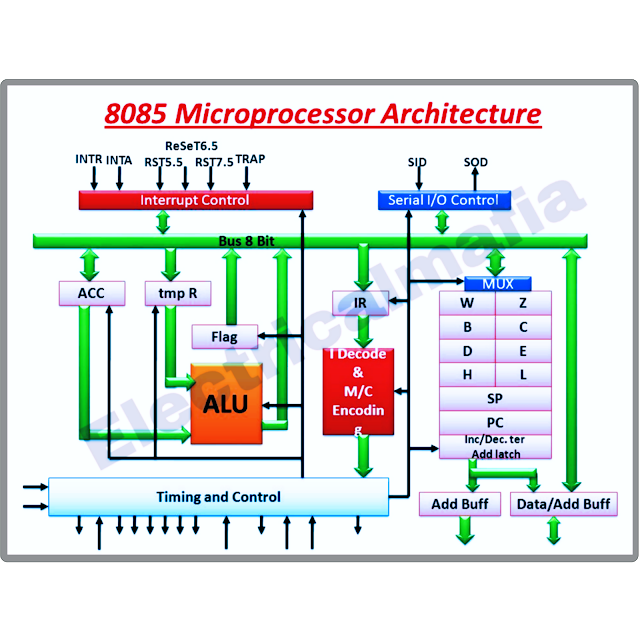 architecture of 8085microprocessor
