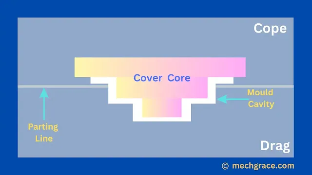 Cover Core