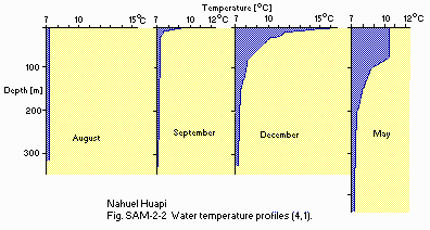 Nahuel huapi temperature