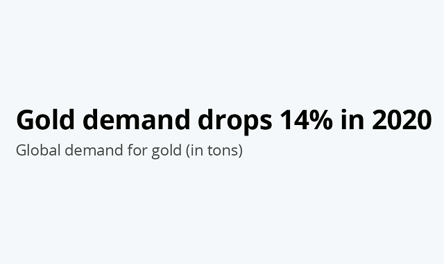 Gold demand reduces by 14% worldwide