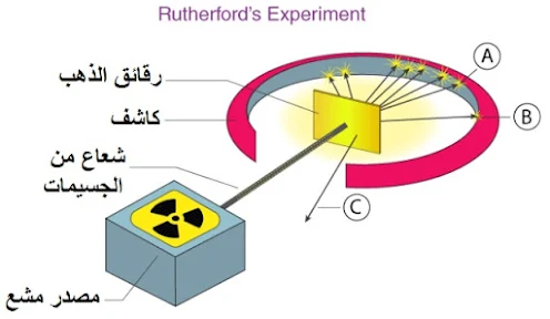 عيوب نموذج رذرفورد الذري