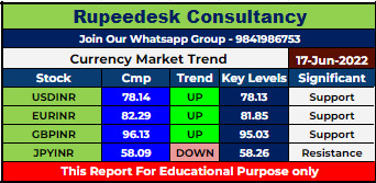 Currency Market Intraday Trend Rupeedesk Reports - 17.06.2022