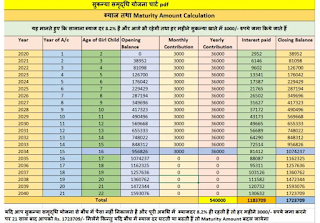 सुकन्या समृद्धि योजना ब्याज दर कैलकुलेटर चार्ट