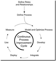 BPM Life cycle