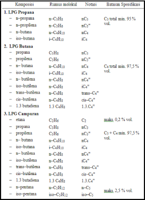 Komponen hidrokarbon serta kadarnya yang terdapat dalam masing-masing LPG