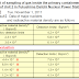 Xenon detected at Fukushima Daiichi No. 2 - UPDATE